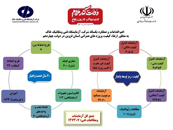 اطلاع‌نگاشت آزمایشگاه فنی و مکانیک خاک استان قزوین در دولت چهاردهم